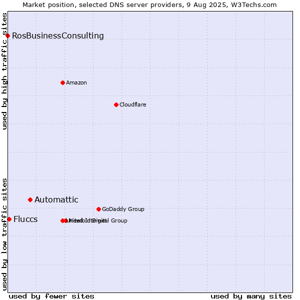 Market position of Automattic vs. Fluccs vs. RosBusinessConsulting