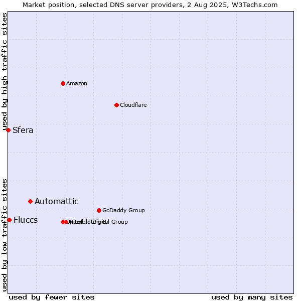 Market position of Automattic vs. Fluccs vs. Sfera