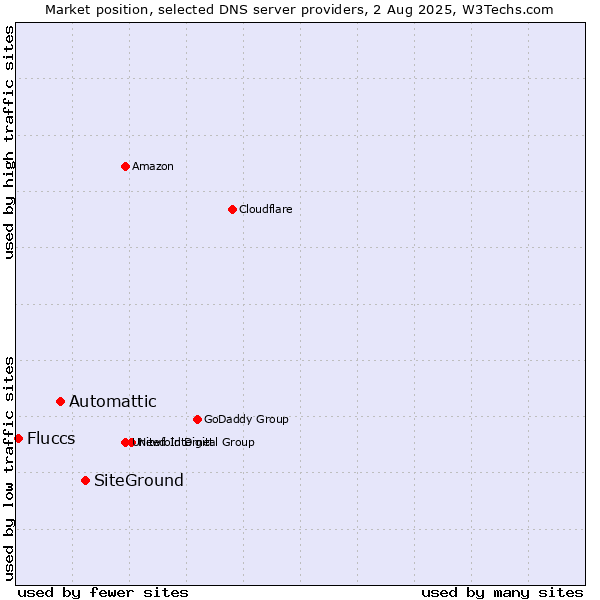 Market position of SiteGround vs. Automattic vs. Fluccs