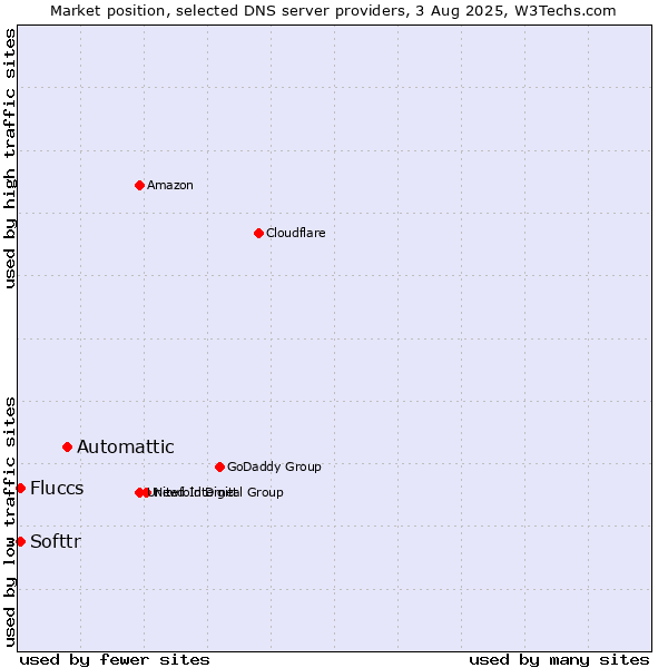 Market position of Automattic vs. Softtr vs. Fluccs