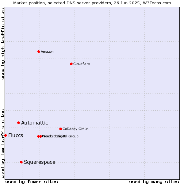 Market position of Squarespace vs. Automattic vs. Fluccs