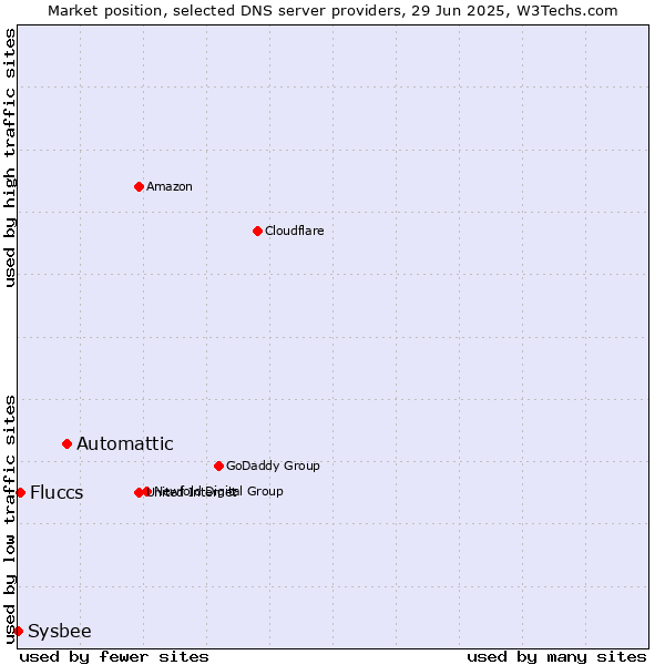 Market position of Automattic vs. Fluccs vs. Sysbee