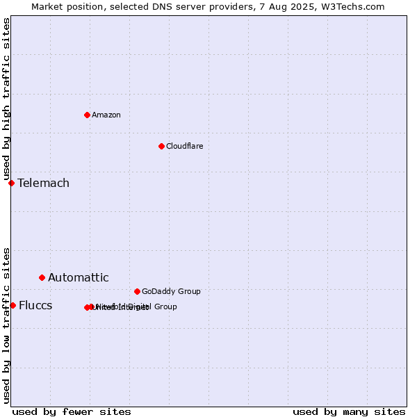 Market position of Automattic vs. Fluccs vs. Telemach