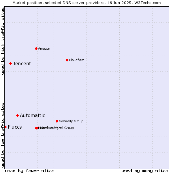 Market position of Automattic vs. Tencent vs. Fluccs