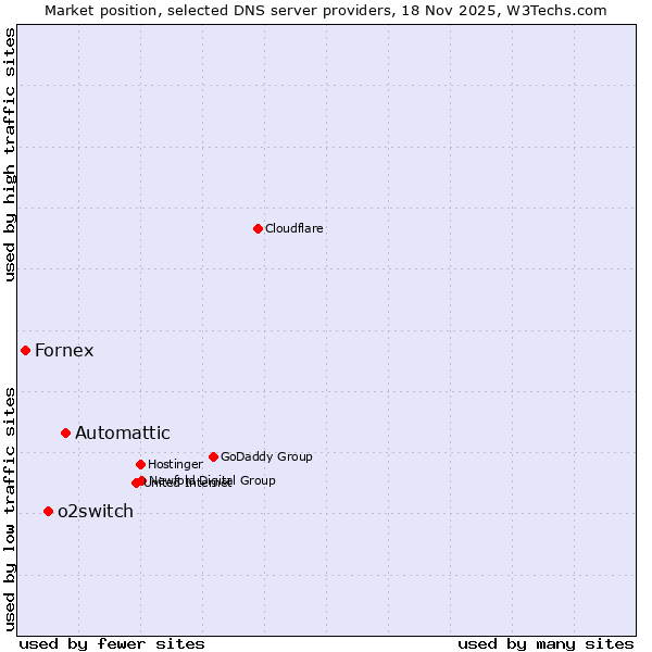 Market position of Automattic vs. o2switch vs. Fornex