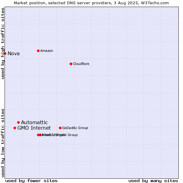 Market position of Automattic vs. GMO Internet vs. Nova
