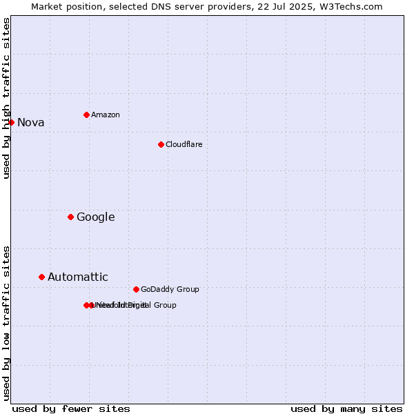 Market position of Google vs. Automattic vs. Nova