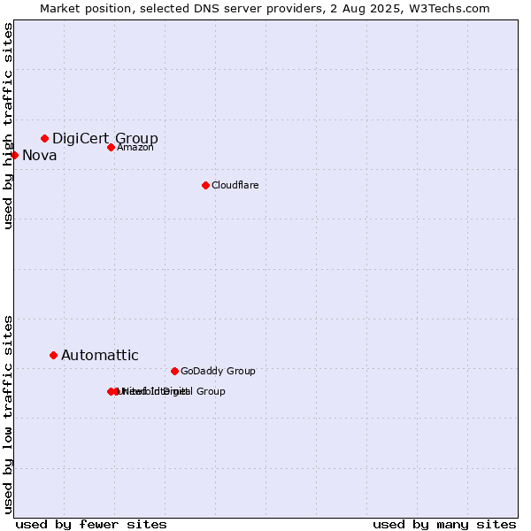 Market position of Automattic vs. DigiCert Group vs. Nova