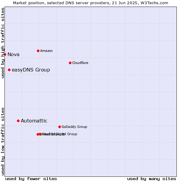 Market position of Automattic vs. easyDNS Group vs. Nova