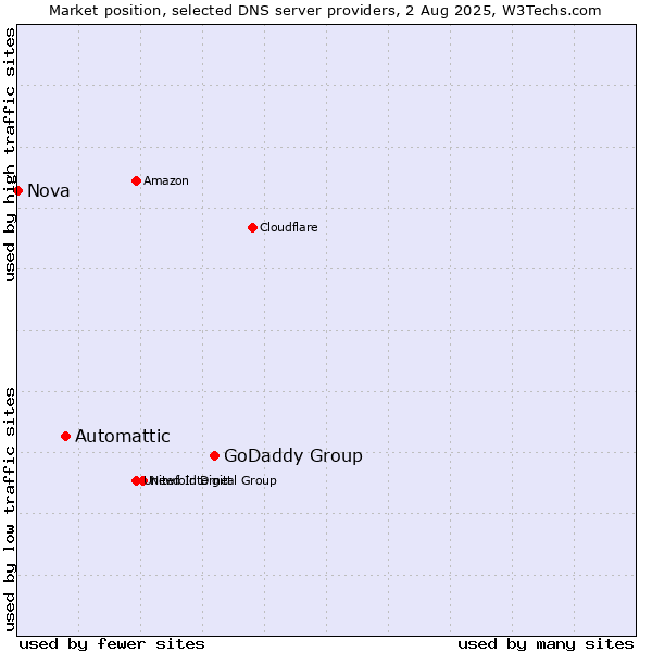 Market position of GoDaddy Group vs. Automattic vs. Nova
