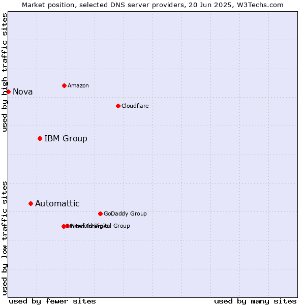 Market position of IBM Group vs. Automattic vs. Nova