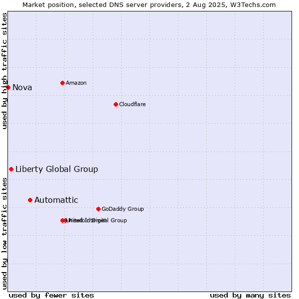 Market position of Automattic vs. Liberty Global Group vs. Nova
