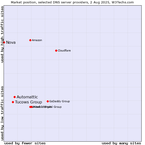 Market position of Automattic vs. Tucows Group vs. Nova
