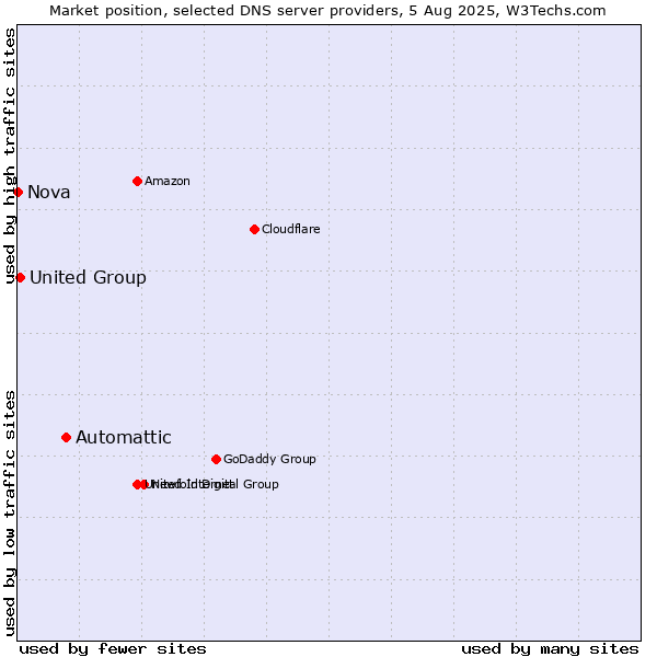 Market position of Automattic vs. United Group vs. Nova