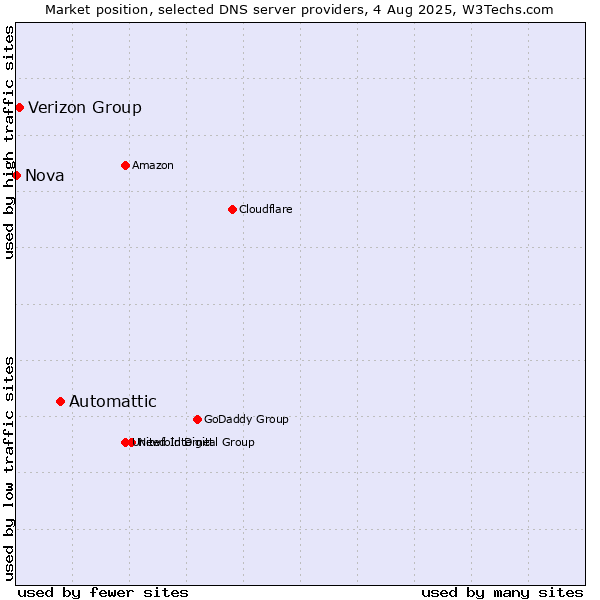 Market position of Automattic vs. Verizon Group vs. Nova