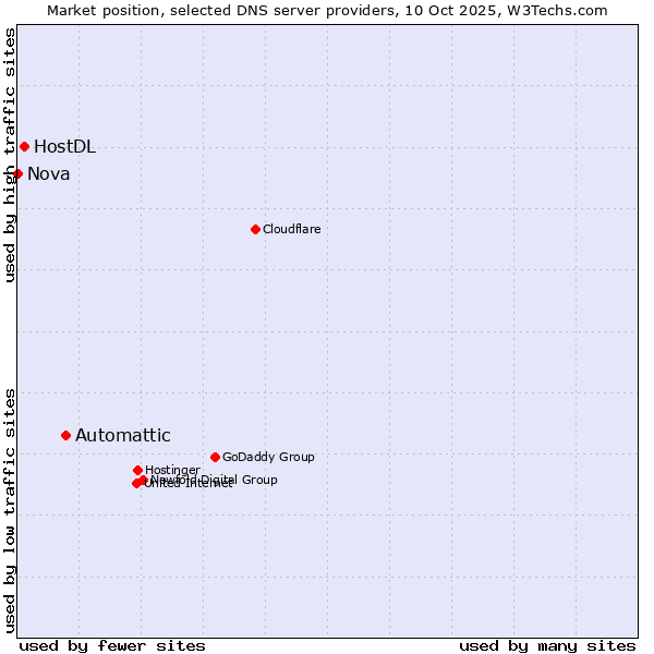 Market position of Automattic vs. HostDL vs. Nova