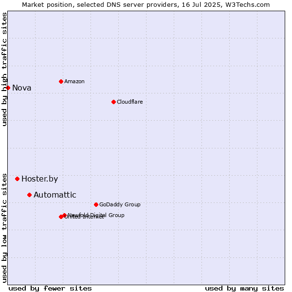 Market position of Automattic vs. Hoster.by vs. Nova