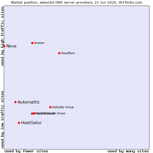 Market position of HostGator vs. Automattic vs. Nova