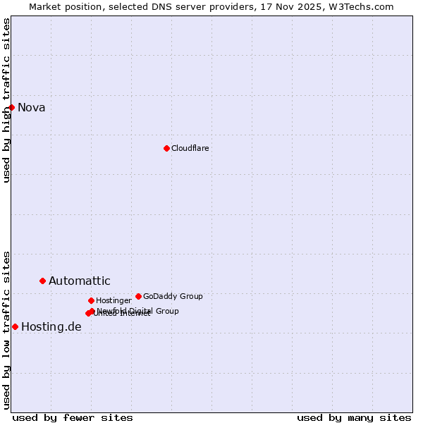 Market position of Automattic vs. Hosting.de vs. Nova