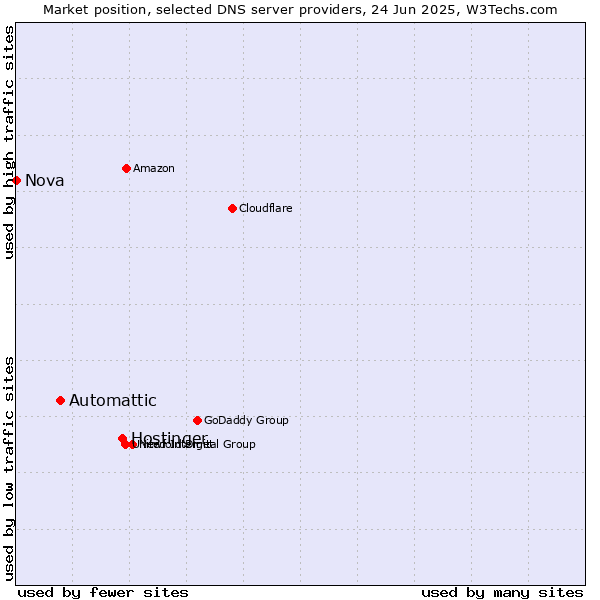 Market position of Hostinger vs. Automattic vs. Nova