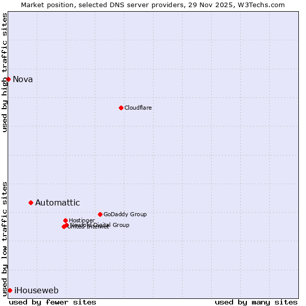 Market position of Automattic vs. iHouseweb vs. Nova