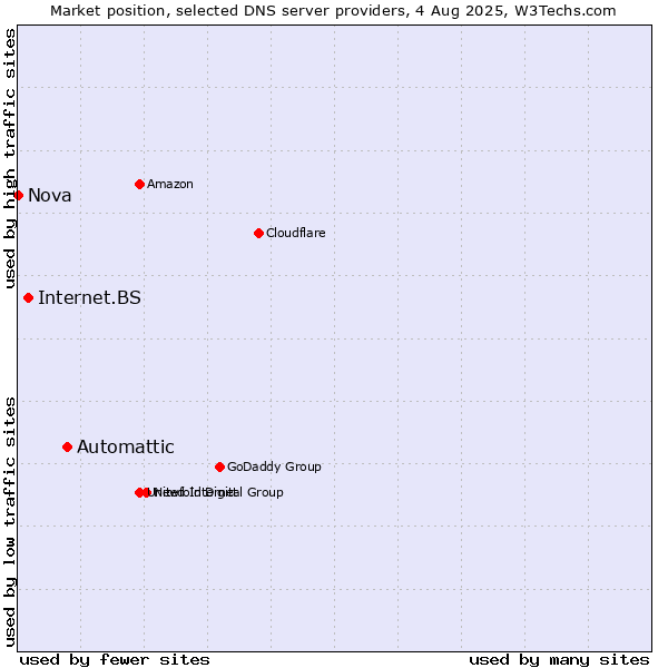 Market position of Automattic vs. Internet.BS vs. Nova