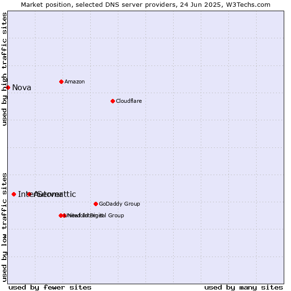 Market position of Automattic vs. InterServer vs. Nova