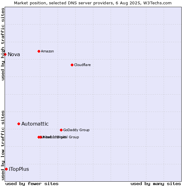 Market position of Automattic vs. iTopPlus vs. Nova