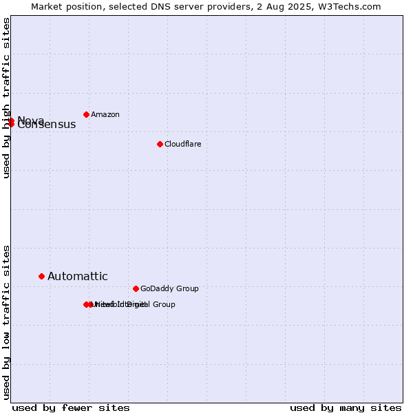 Market position of Automattic vs. Nova vs. Consensus