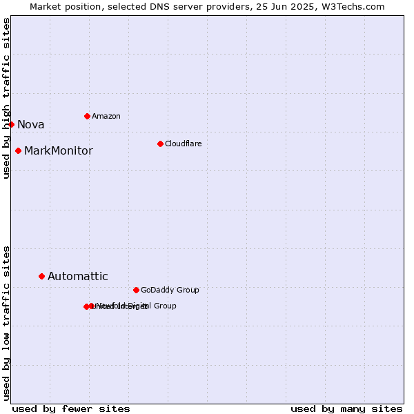 Market position of Automattic vs. MarkMonitor vs. Nova
