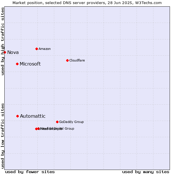 Market position of Automattic vs. Microsoft vs. Nova