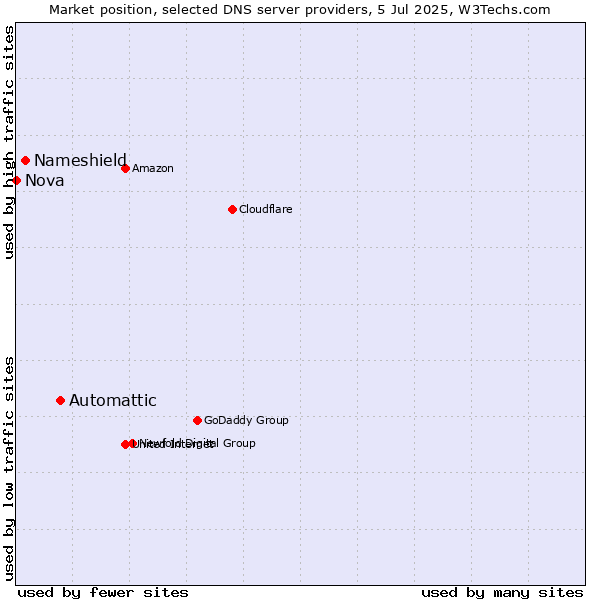Market position of Automattic vs. Nameshield vs. Nova