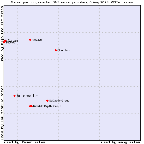 Market position of Automattic vs. Naver vs. Nova