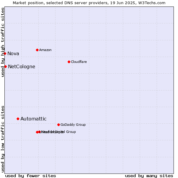 Market position of Automattic vs. NetCologne vs. Nova