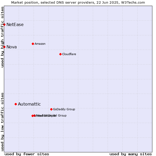 Market position of Automattic vs. Nova vs. NetEase