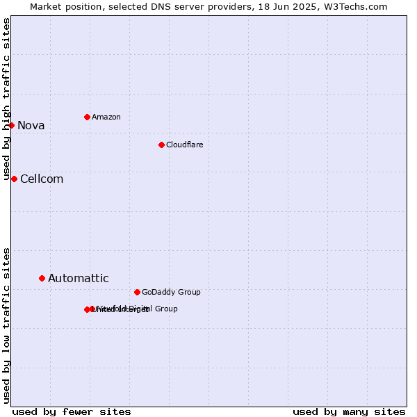 Market position of Automattic vs. Cellcom vs. Nova