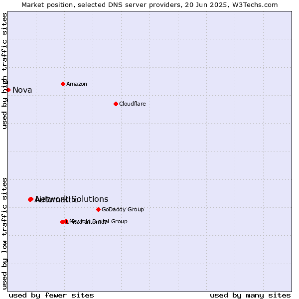 Market position of Network Solutions vs. Automattic vs. Nova