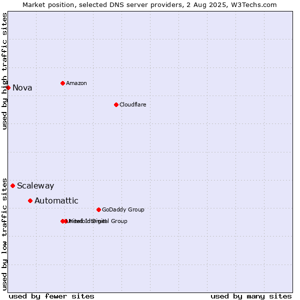 Market position of Automattic vs. Scaleway vs. Nova