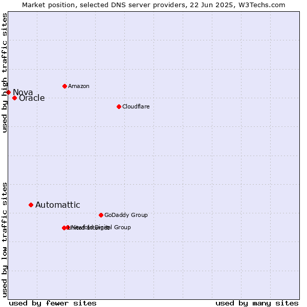 Market position of Automattic vs. Oracle vs. Nova