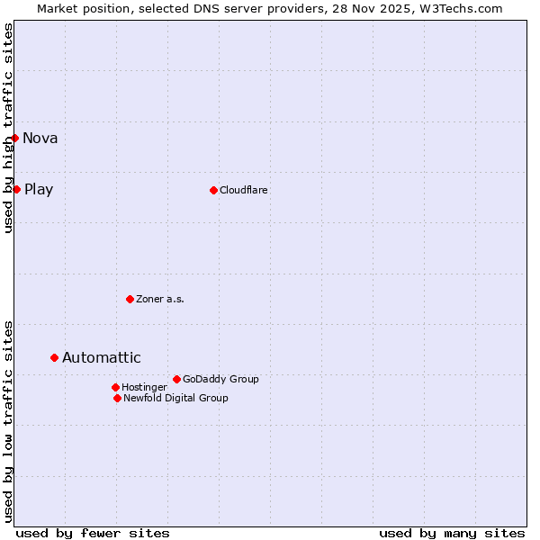 Market position of Automattic vs. Play vs. Nova
