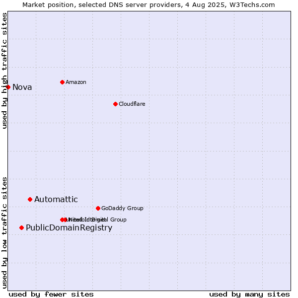 Market position of Automattic vs. PublicDomainRegistry vs. Nova