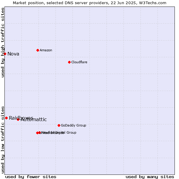 Market position of Automattic vs. Raidboxes vs. Nova