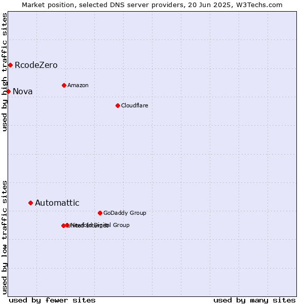Market position of Automattic vs. RcodeZero vs. Nova