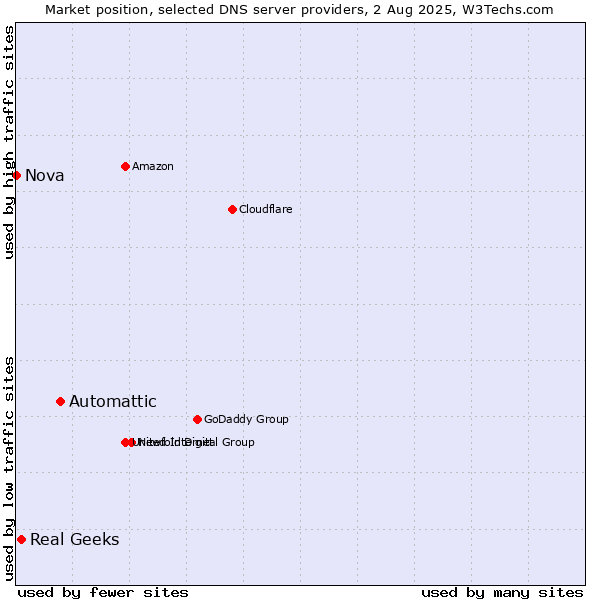 Market position of Automattic vs. Real Geeks vs. Nova