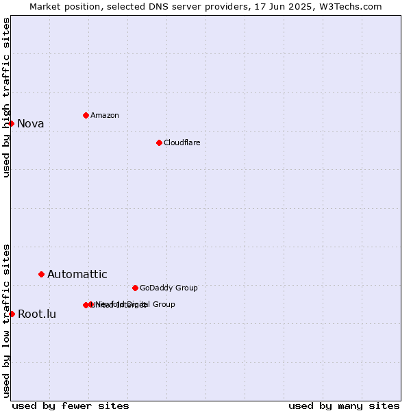 Market position of Automattic vs. Root.lu vs. Nova