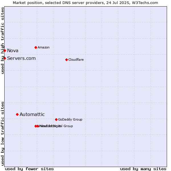 Market position of Automattic vs. Servers.com vs. Nova