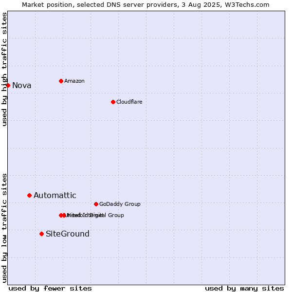 Market position of SiteGround vs. Automattic vs. Nova