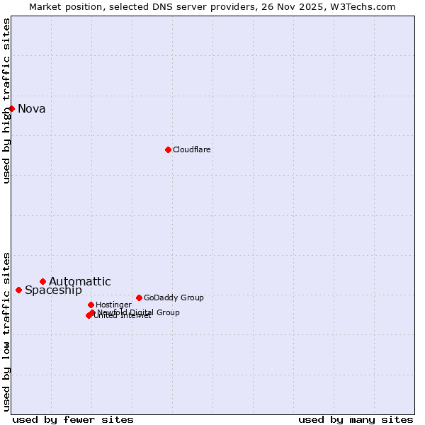Market position of Automattic vs. Spaceship vs. Nova