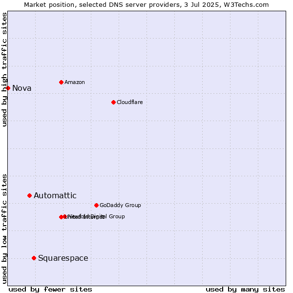Market position of Squarespace vs. Automattic vs. Nova