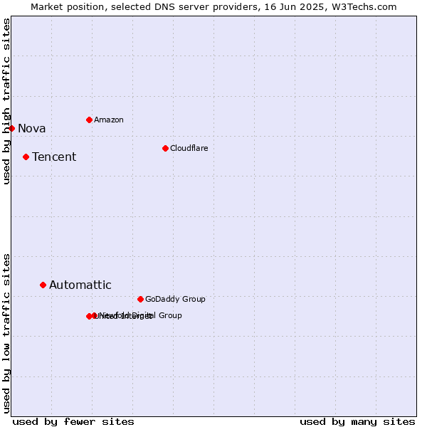 Market position of Automattic vs. Tencent vs. Nova